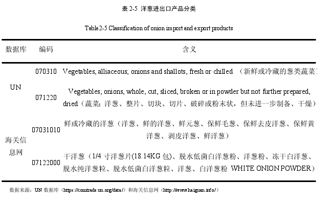 表 2-5  洋葱进出口产品分类