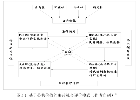 图 5.1  基于公共价值的廉政社会评价模式（作者自制）