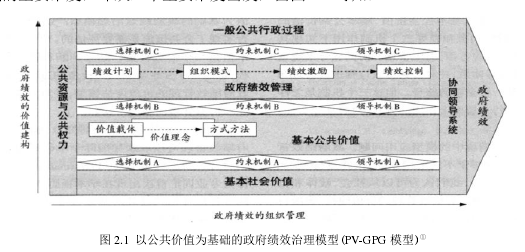 图 2.1  以公共价值为基础的政府绩效治理模型(PV-GPG 模型)