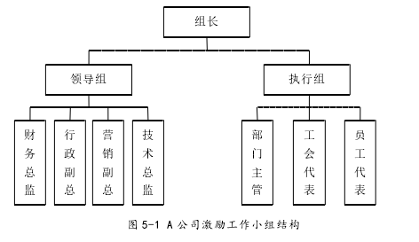 图 5-1 A 公司激励工作小组结构