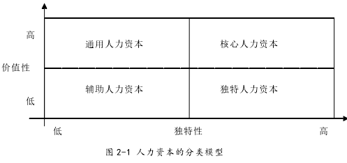 图 2-1 人力资本的分类模型