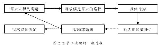 图 2-2 员工激励的一般过程