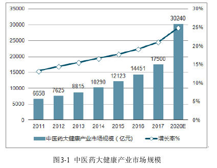 图3-1  中医药大健康产业市场规模