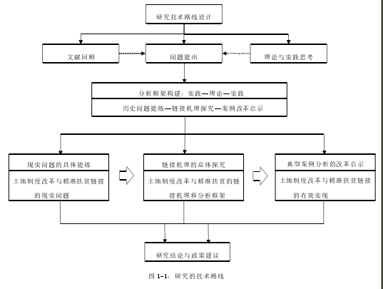 图 1-1：研究的技术路线