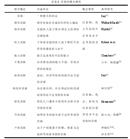 表 2-1 贫困的概念解析