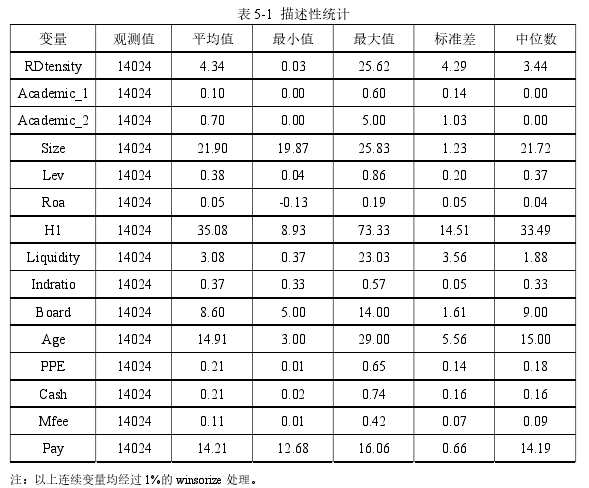 表 5-1  描述性统计