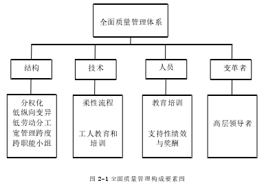 图 2-1 全面质量管理构成要素图