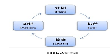 图 2-2 PDCA 循环模型图