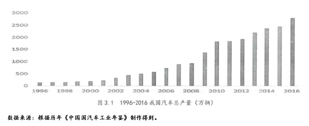 图3.1 1996-2016我国汽车总产量（万辆）