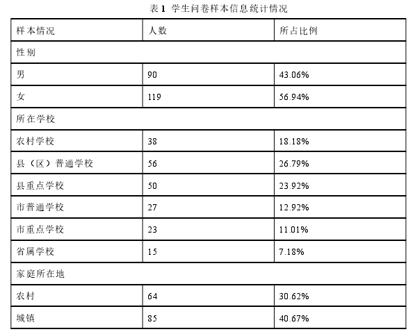 表 1 学生问卷样本信息统计情况