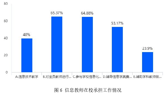 图 6 信息教师在校承担工作情况