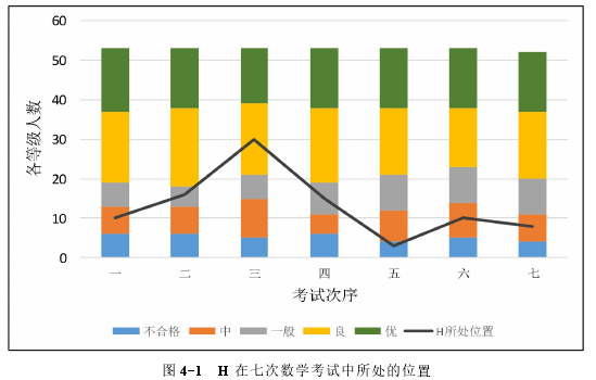 图 4-1 H 在七次数学考试中所处的位置