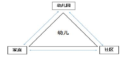 示范性幼儿园家园社合作共育的现状分析—以C幼儿园为例