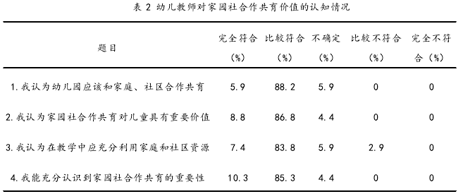 表 2 幼儿教师对家园社合作共育价值的认知情况