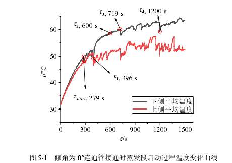 图 5-1   倾角为 0°连通管接通时蒸发段启动过程温度变化曲线