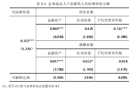 表 5-1 总体流动人口家庭收入代际弹性的分解