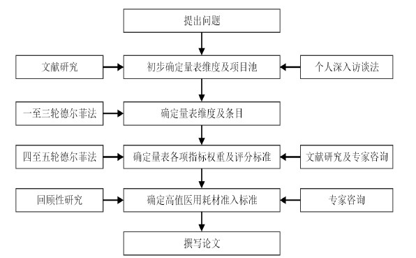 技术路线