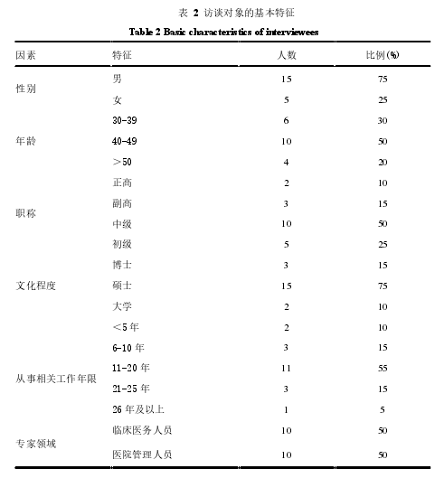 表  2  访谈对象的基本特征