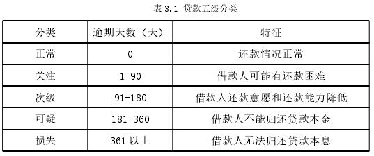 表 3.1 贷款五级分类