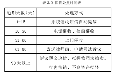 表 3.2 催收处置时间表