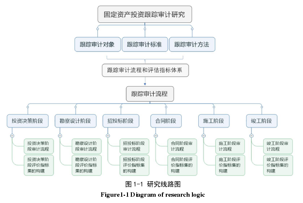 图 1-1 研究线路图 