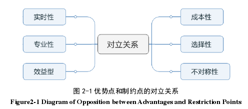 图 2-1 优势点和制约点的对立关系