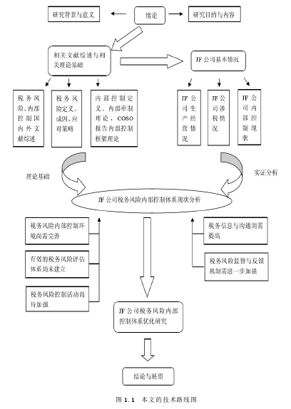 图 1.1 本文的技术路线图