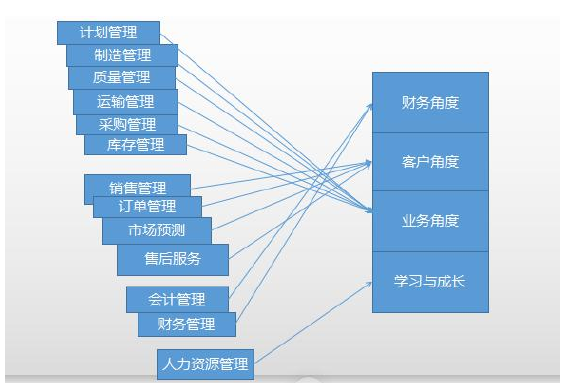 图2-1 ERP系统的功能模块与平衡计分卡的四个方面之间的映射关系