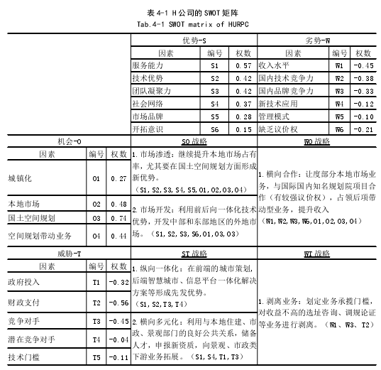 表 4-1 H 公司的 SWOT 矩阵