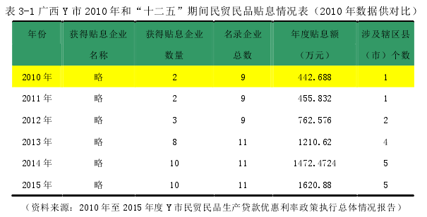 表 3-1 广西 Y 市 2010 年和“十二五”期间民贸民品贴息情况表（2010 年数据供对比） 