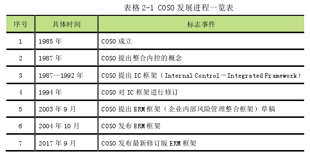 表格 2-1 COSO 发展进程一览表