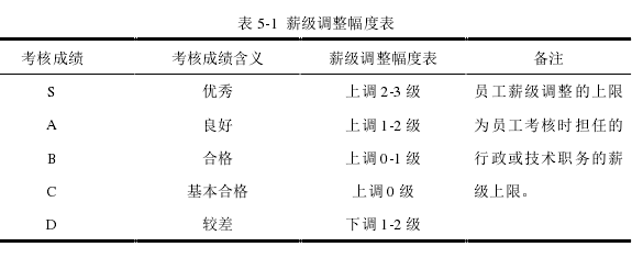 表 5-1  薪级调整幅度表