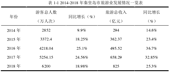 表 1-1 2014-2018 年秦皇岛市旅游业发展情况一览表