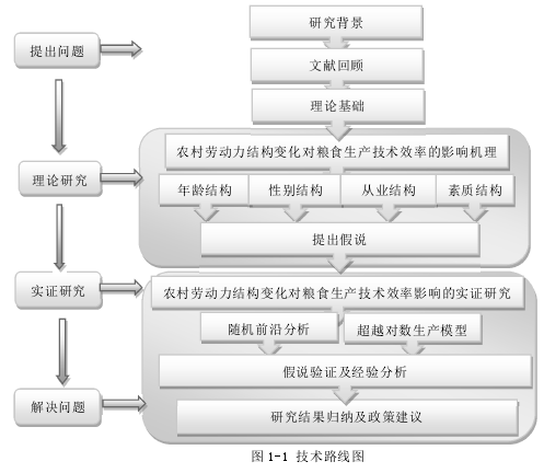 图 1-1 技术路线图