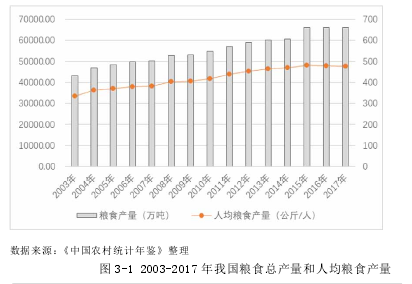 图 3-1 2003-2017 年我国粮食总产量和人均粮食产量