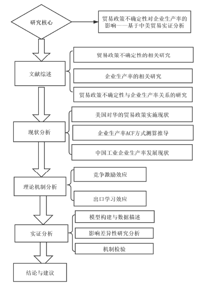 图 1-1  研究路线图