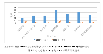 图 3-1 七大行业 2000 年与 2002 年最高关税变化