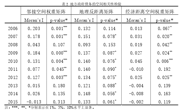 表 2 地方政府债务的空间相关性检验