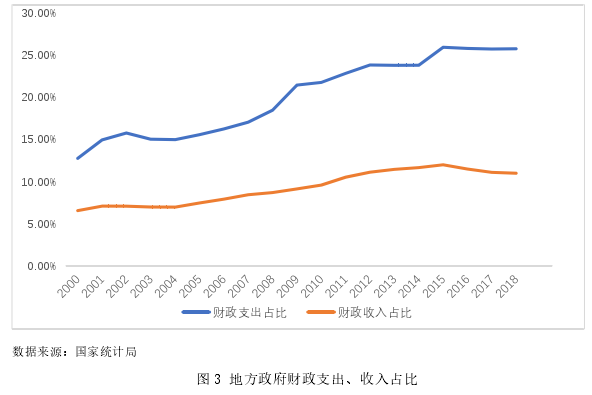 图 3 地方政府财政支出、收入占比