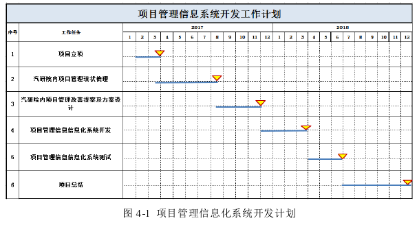 图 4-1  项目管理信息化系统开发计划