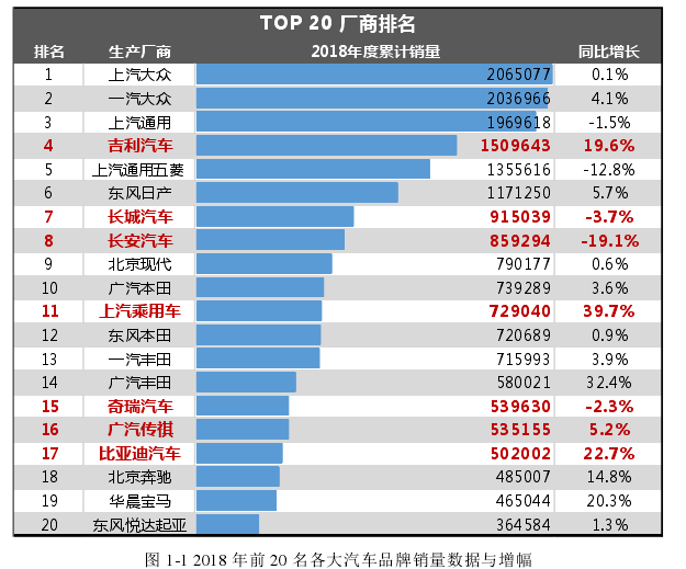 图 1-1 2018 年前 20 名各大汽车品牌销量数据与增幅