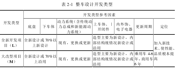 表 2-1  整车设计开发类型