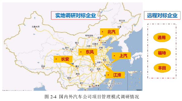 图 2-4  国内外汽车公司项目管理模式调研情况 