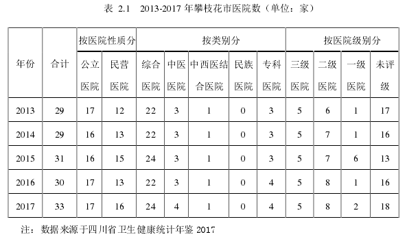 表  2.1   2013-2017 年攀枝花市医院数（单位：家）