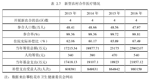 表  2.7   新型农村合作医疗情况