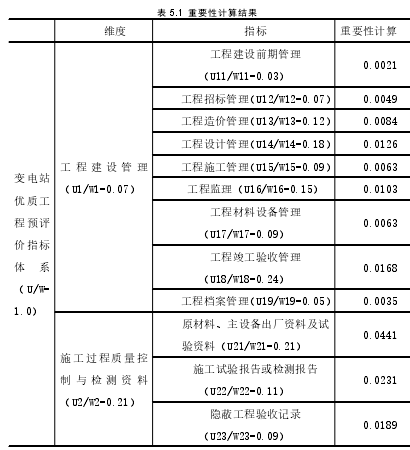 表 5.1 重要性计算结果