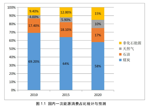 图 1.1 国内一次能源消费占比统计与预测