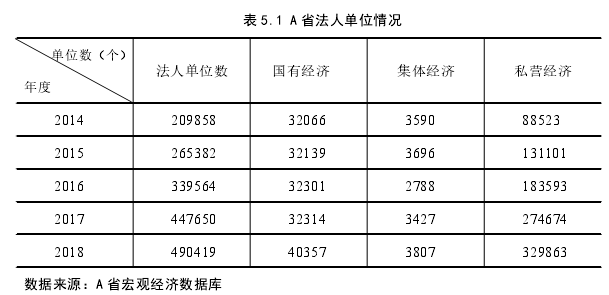 表 5.1 A 省法人单位情况