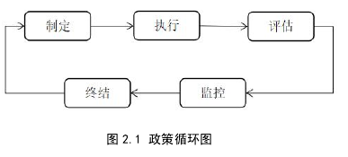 图 2.1 政策循环图