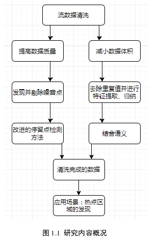 图 1.1 研究内容概况